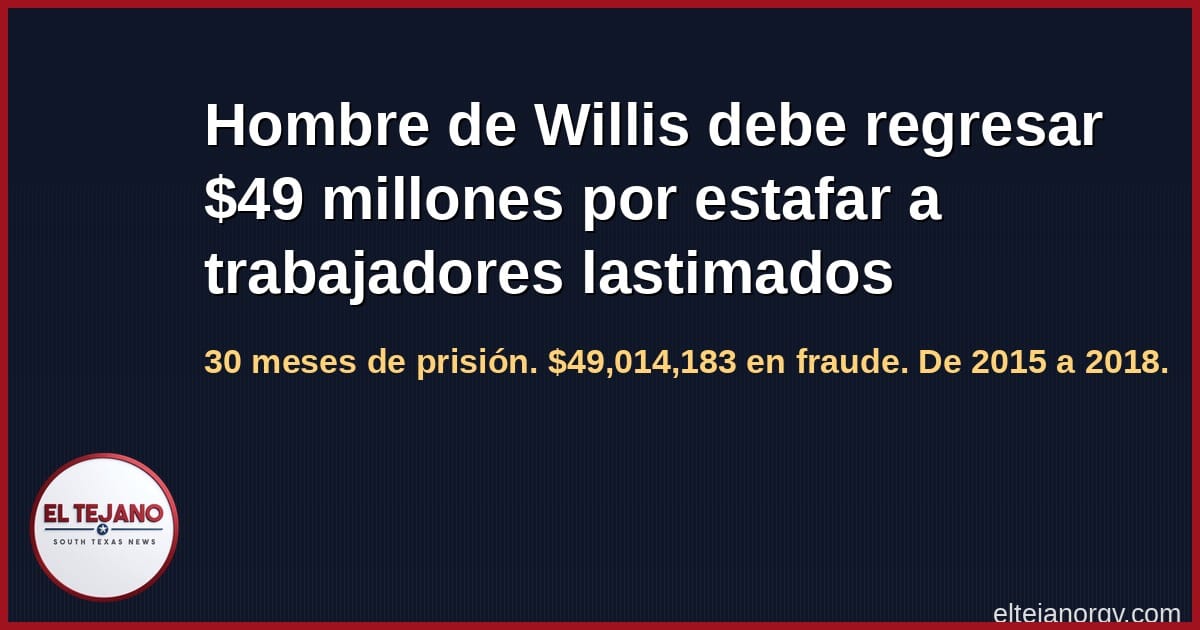 Hombre de Willis debe regresar $49 millones por estafar a trabajadores lastimados
