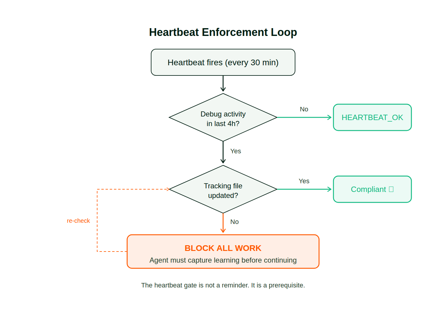 Flowchart: heartbeat fires, checks compliance, blocks work if not met.