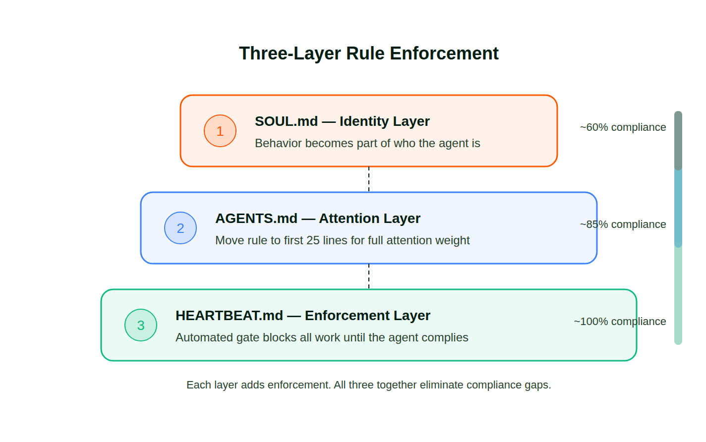 Diagram showing three enforcement layers: SOUL.md identity layer, AGENTS.md attention layer, HEARTBEAT.md enforcement layer.
