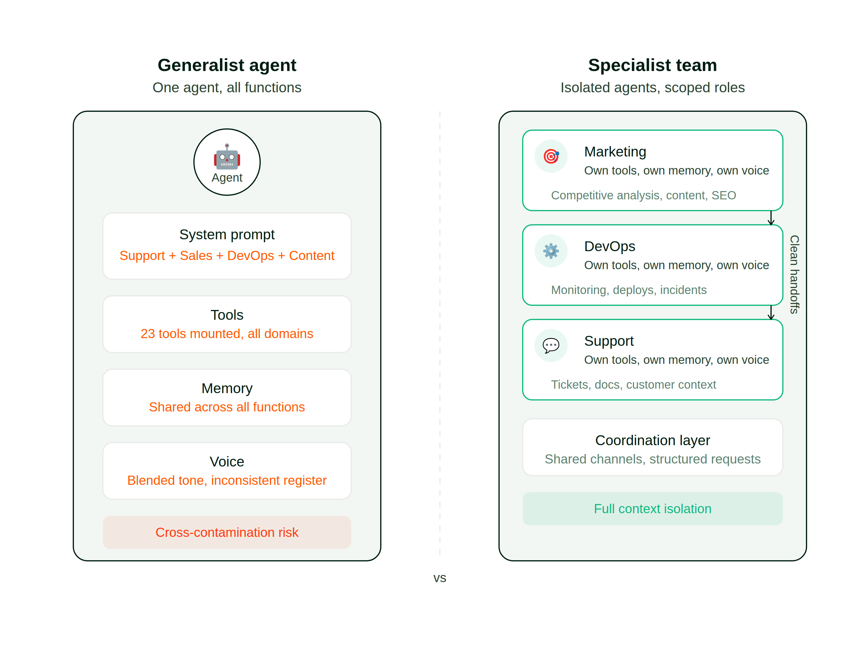 Generalist agent vs. specialist team