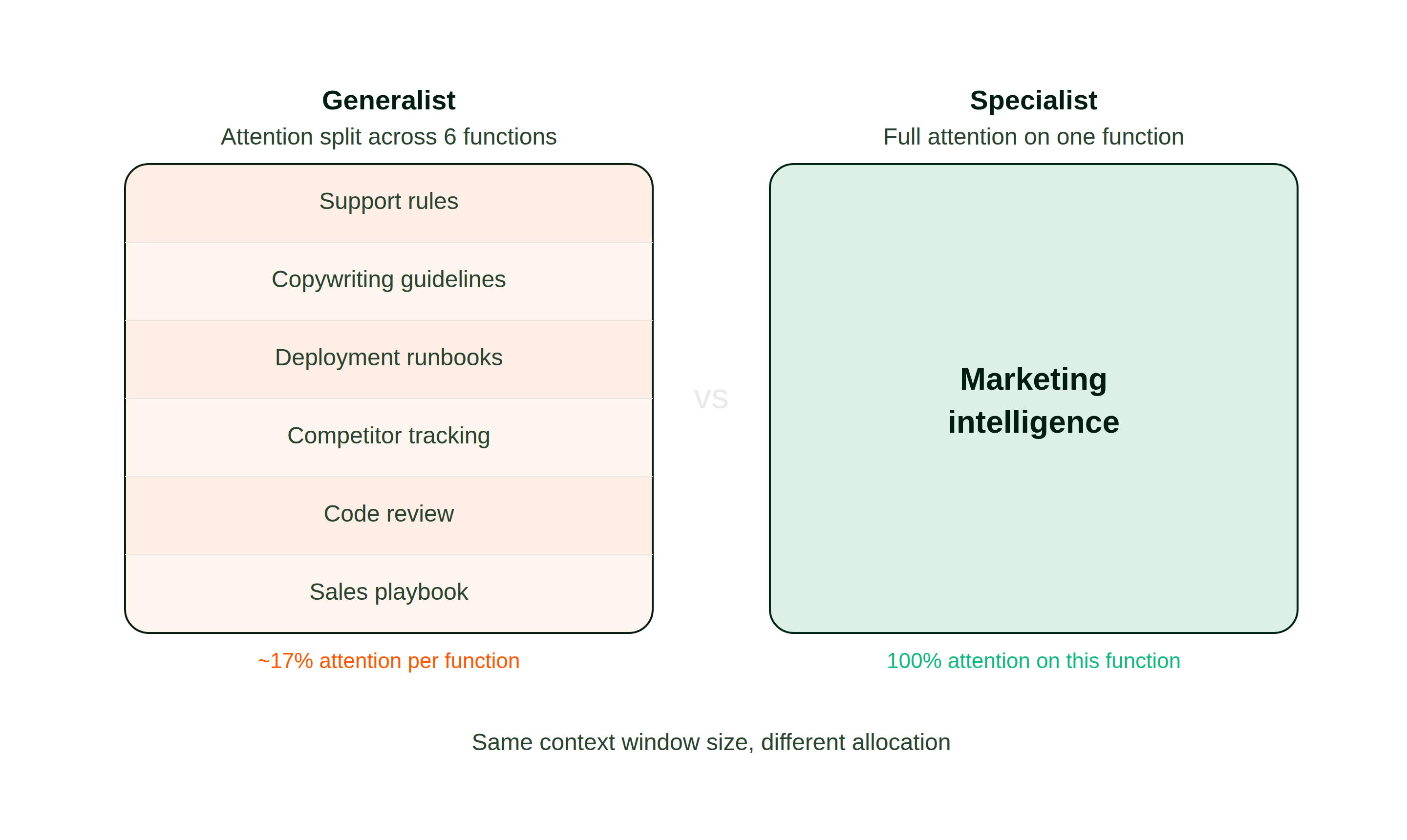 Context window allocation: generalist vs. specialist