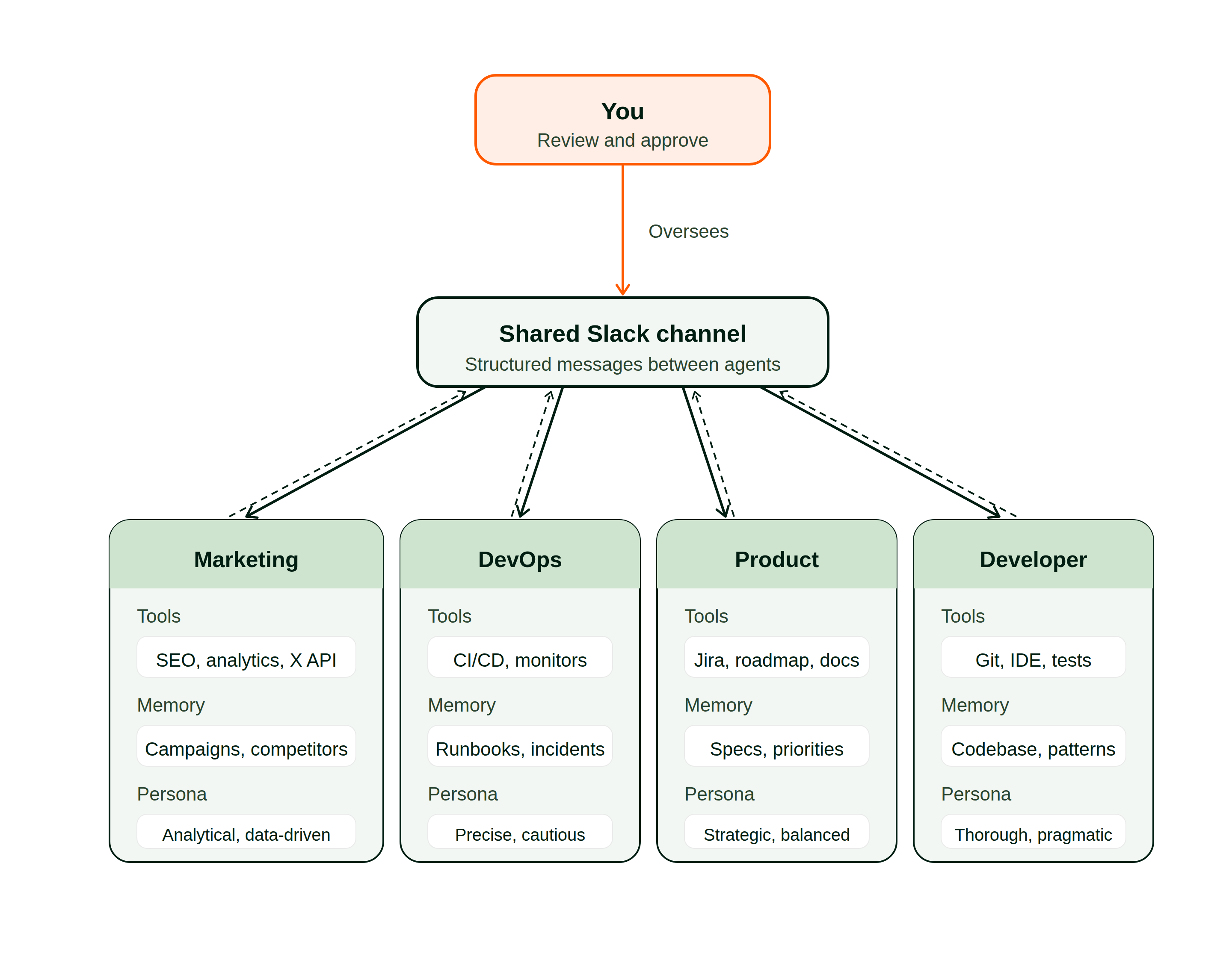 Specialist agents coordinating through a shared Slack channel