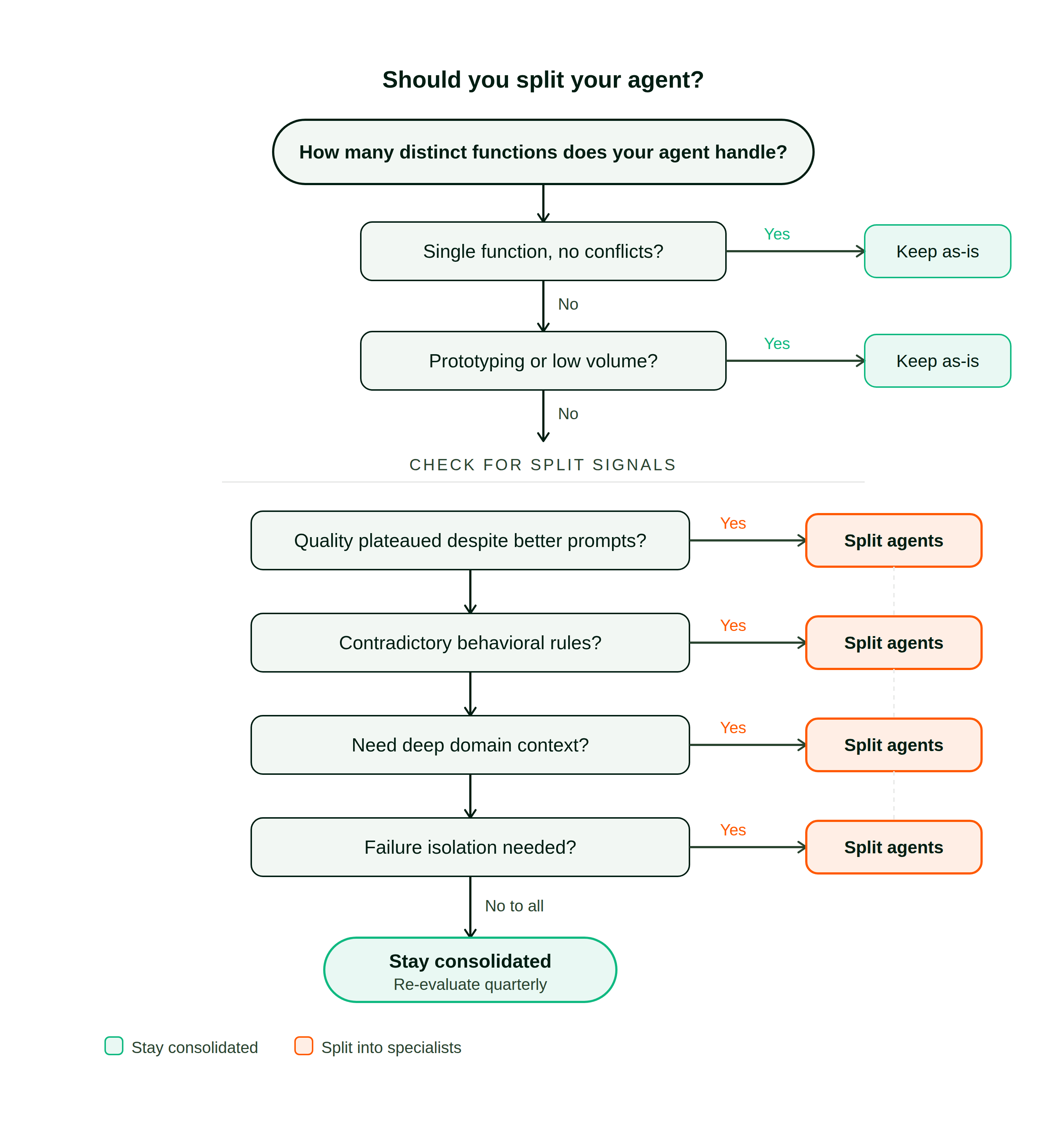 Specialist vs. generalist decision framework