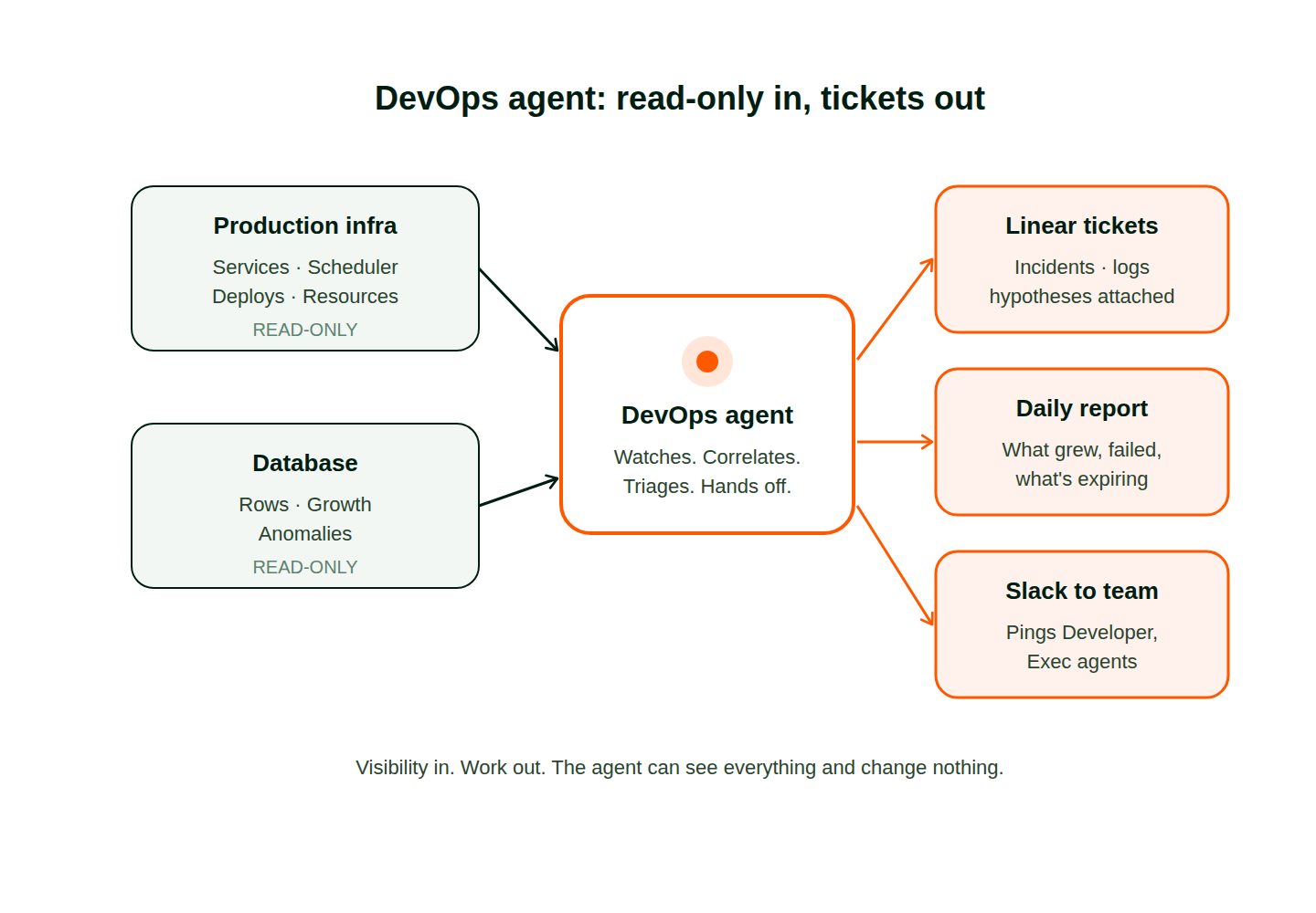 Diagram showing a DevOps agent with read-only access to production infrastructure and database, producing Linear tickets, a daily report, and Slack messages to other agents.