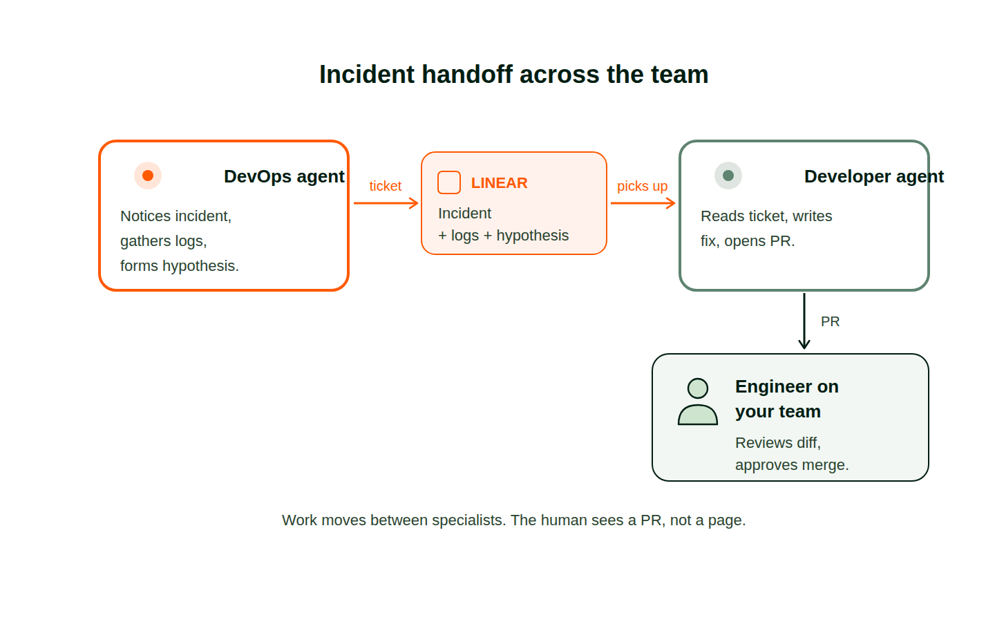 Flow diagram showing an incident handoff: DevOps agent creates a Linear ticket with logs and hypothesis, the Developer agent picks it up and opens a PR, and an engineer on the team reviews the diff and approves the merge.