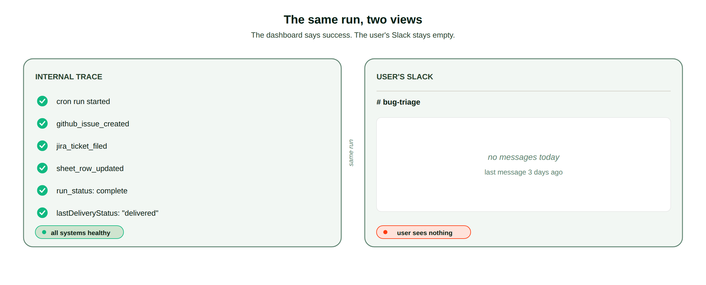 The same run, two views: internal trace shows success, user's Slack stays empty