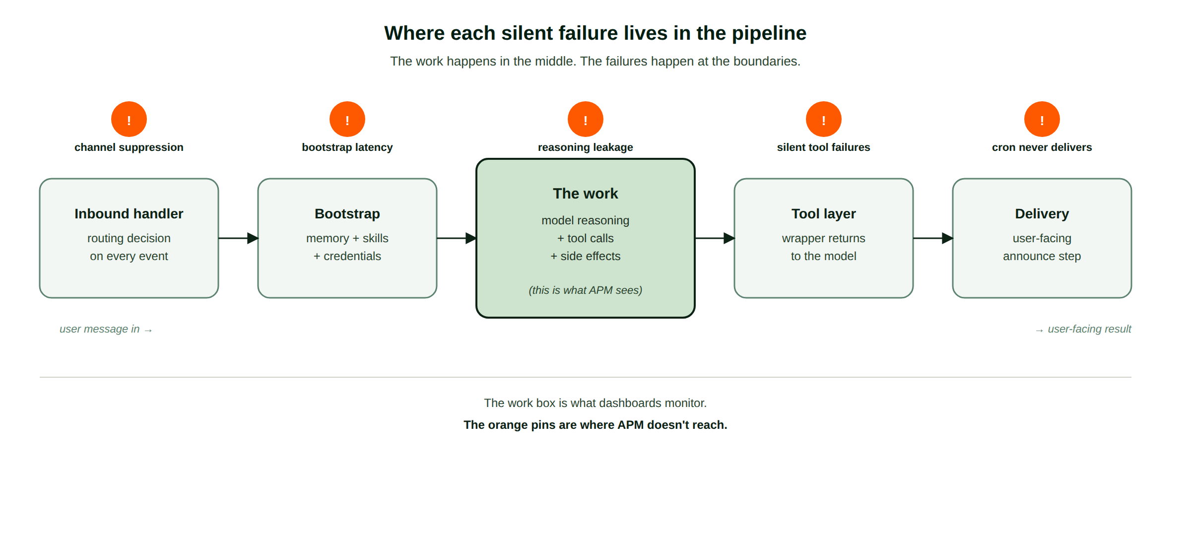Where each silent failure lives in the agent pipeline