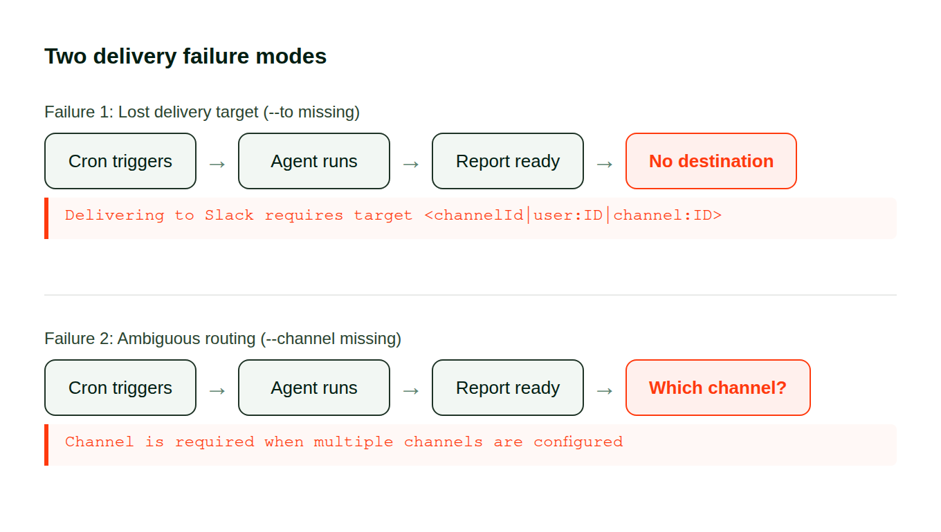 Diagram showing two cron delivery failure modes: lost targets and ambiguous routing