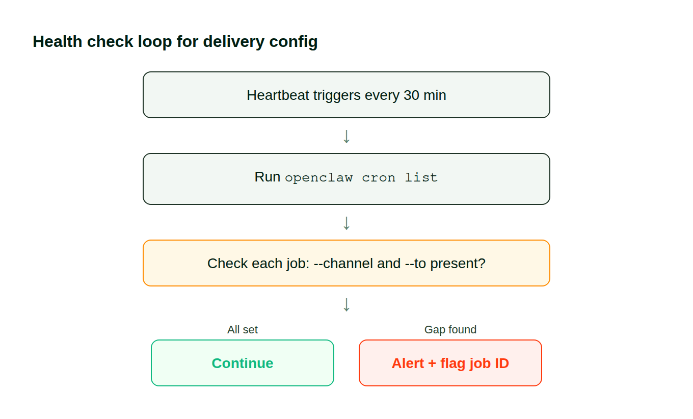 Health check verification loop for cron delivery config