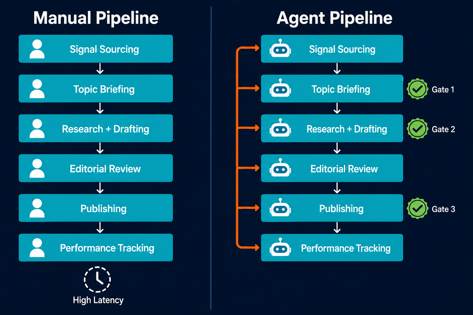 Pazi's blog pipeline approach: left panel shows a manual content pipeline with human initiation required at every stage, right panel shows the Pazi agent pipeline with automated flow and three approval checkpoints: Gate 1 at Topic Briefing, Gate 2 at Research and Drafting, Gate 3 at Publishing