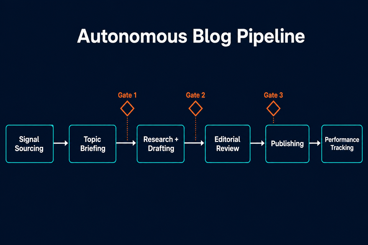 How Pazi's autonomous blog pipeline works: six stages from signal sourcing to performance tracking with Gate 1, Gate 2, and Gate 3 human approval checkpoints