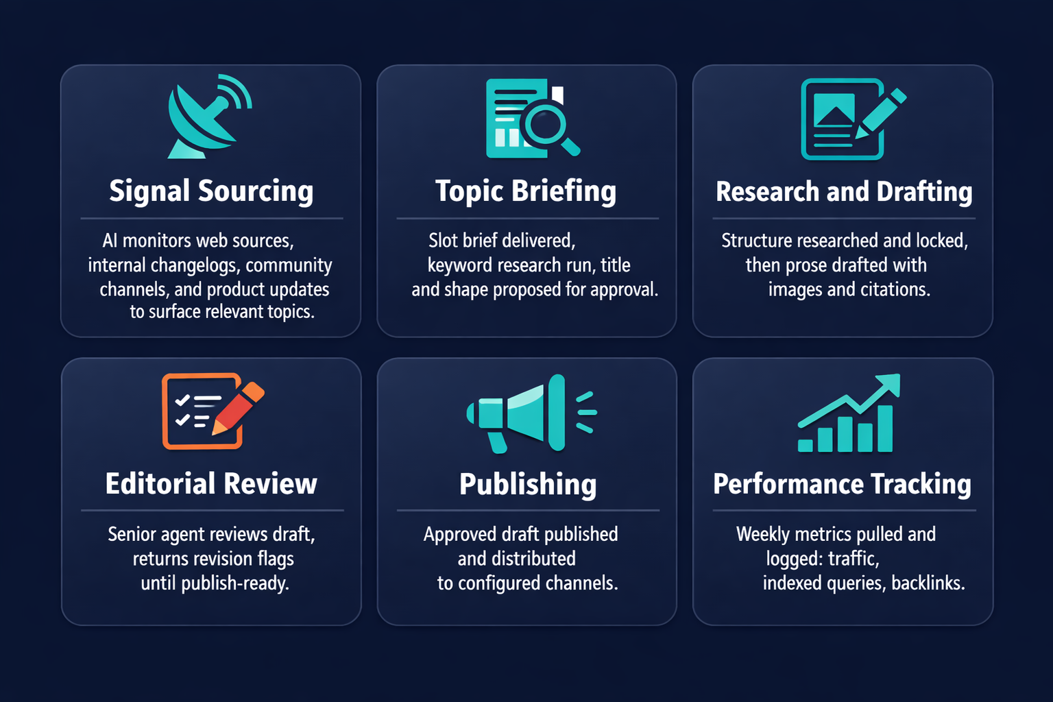 Pazi's six pipeline stages: signal sourcing (web, changelogs, community channels, product updates), topic briefing, research and drafting, editorial review, publishing, and performance tracking
