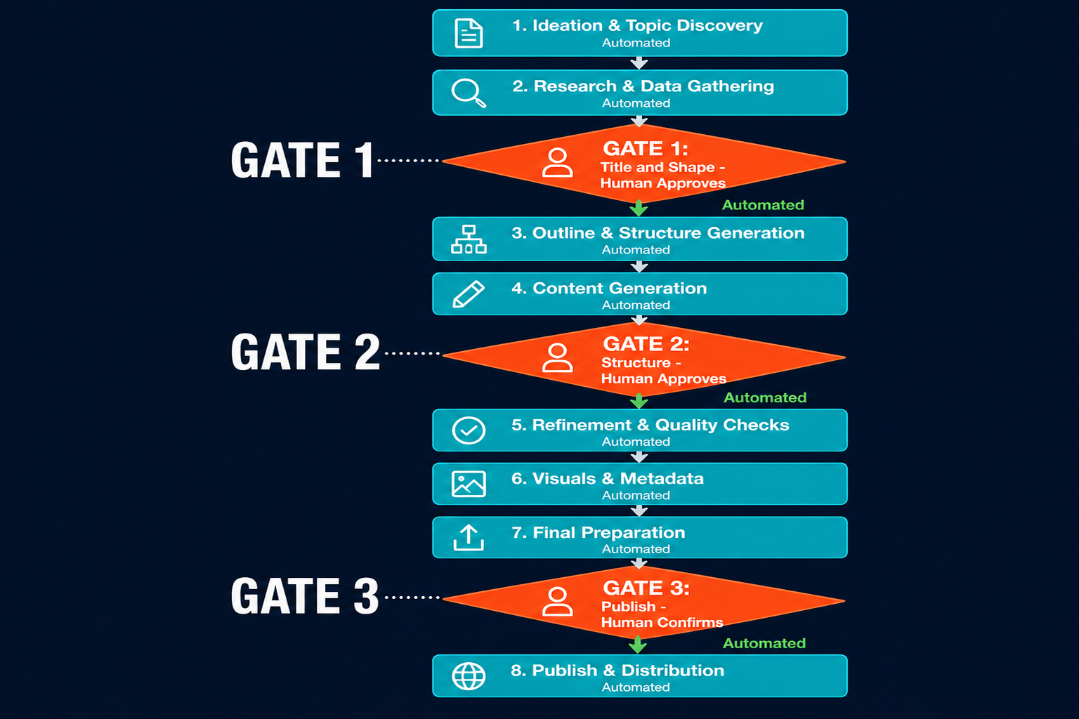 Pazi's three hard approval gates: Gate 1 locks title and shape, Gate 2 locks structure, Gate 3 confirms publish, with automated pipeline flow between each gate