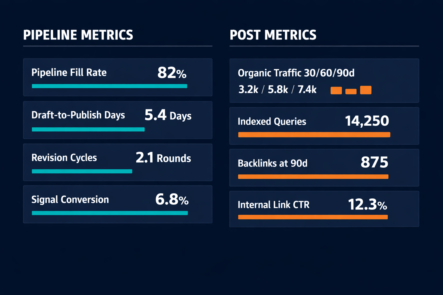 Pazi's blog pipeline metrics framework: left panel shows pipeline health metrics including fill rate, draft-to-publish time, revision cycles, and signal conversion; right panel shows post performance metrics including organic traffic, indexed queries, backlinks, and internal link CTR