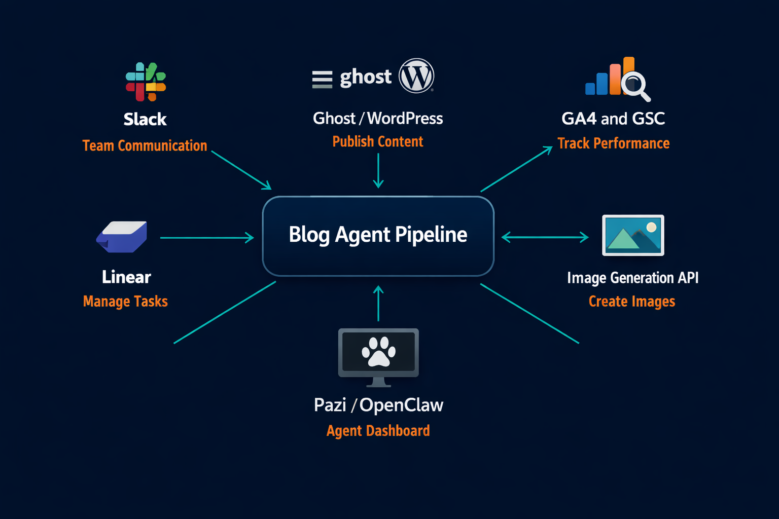 Pazi's content ops stack: the blog agent pipeline connected to Slack for team coordination, Ghost or WordPress for CMS publishing, GA4 and Google Search Console for performance tracking, image generation API for visual assets, and the Pazi agent workspace for persistent cron-aware agent sessions