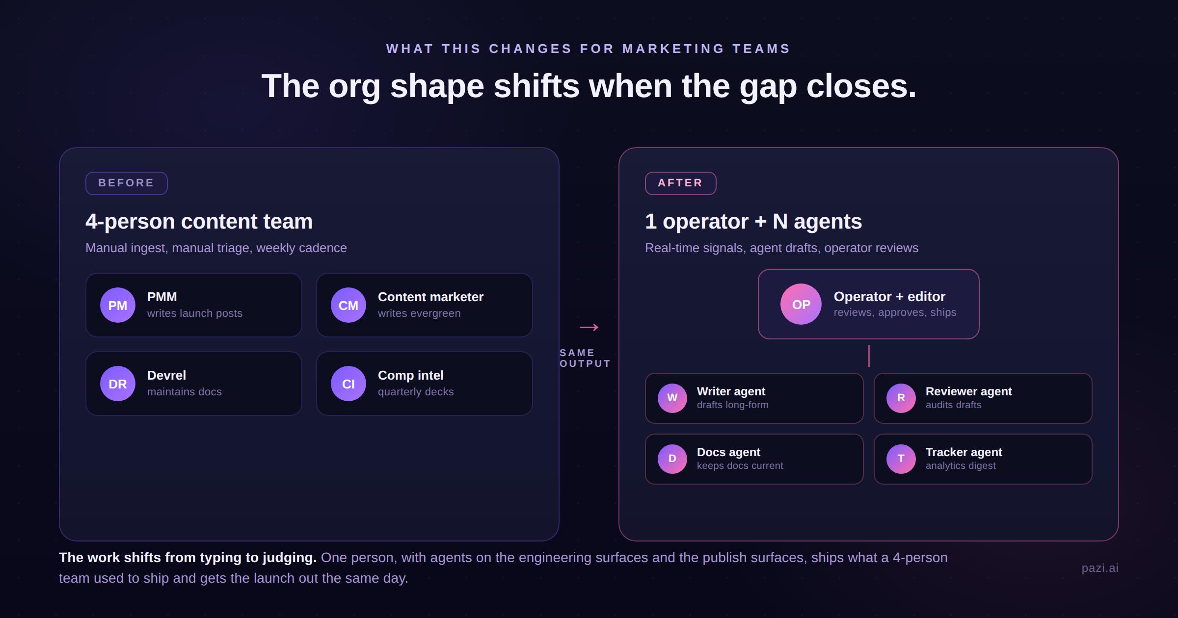 Before-after panel: a four-person marketing team on the left, one operator coordinating four agents on the right, same output.