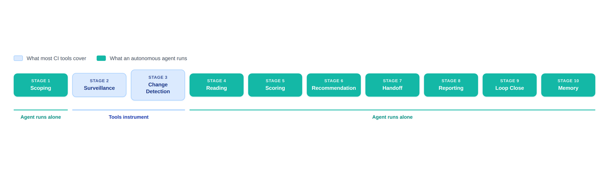 The 10 stages of competitive intelligence — stages 2 and 3 (surveillance, change detection) are what most CI tools cover; stages 1 and 4-10 are what an autonomous agent runs.