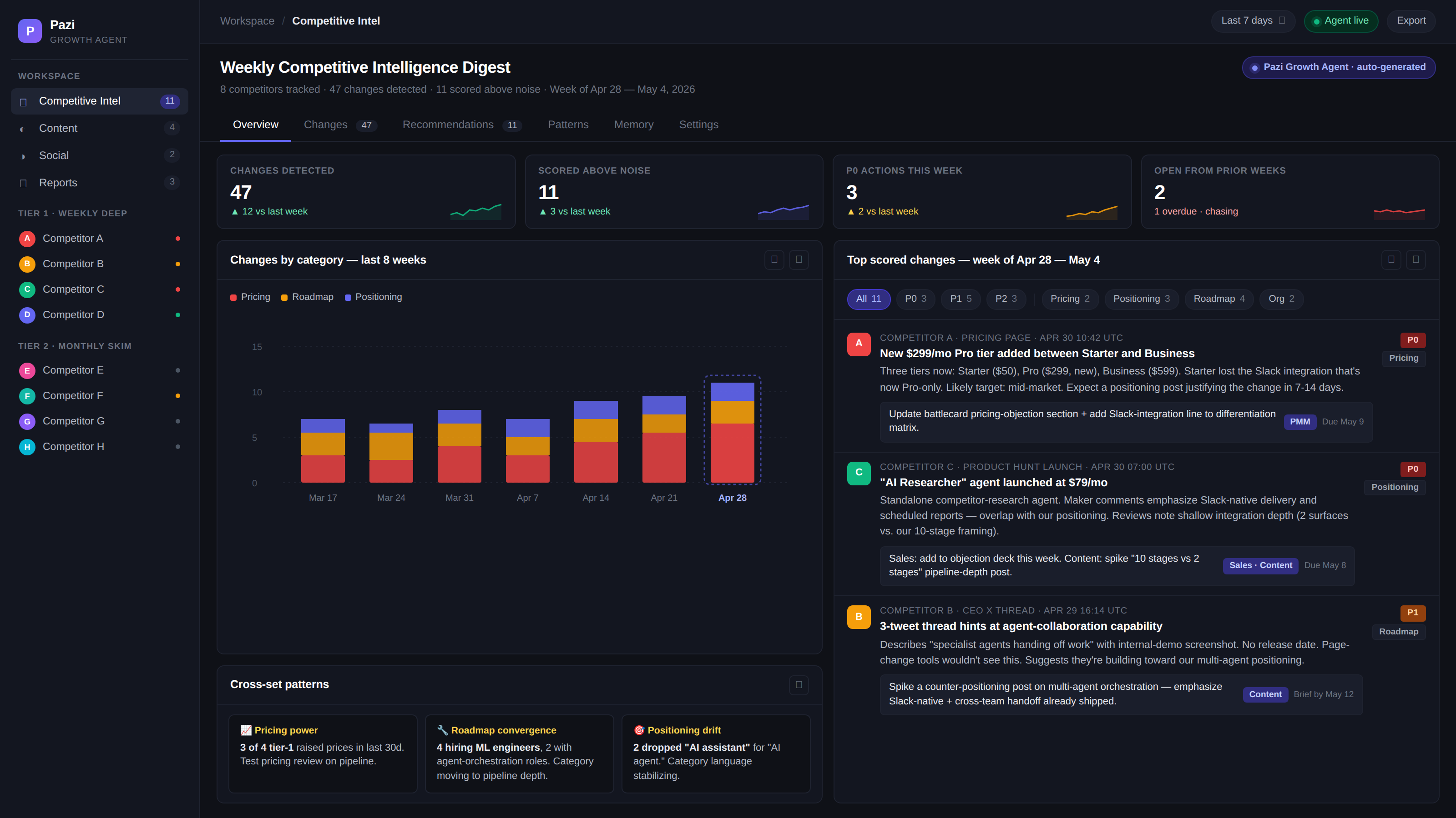 Weekly Competitive Intelligence Digest from the Pazi Growth Agent — sidebar nav with tiered competitor list, KPI tiles with trend sparklines, an 8-week stacked-bar chart of changes by category, cross-set pattern callouts, and a filter-driven scored-changes feed with priority badges, named owners, and due dates.