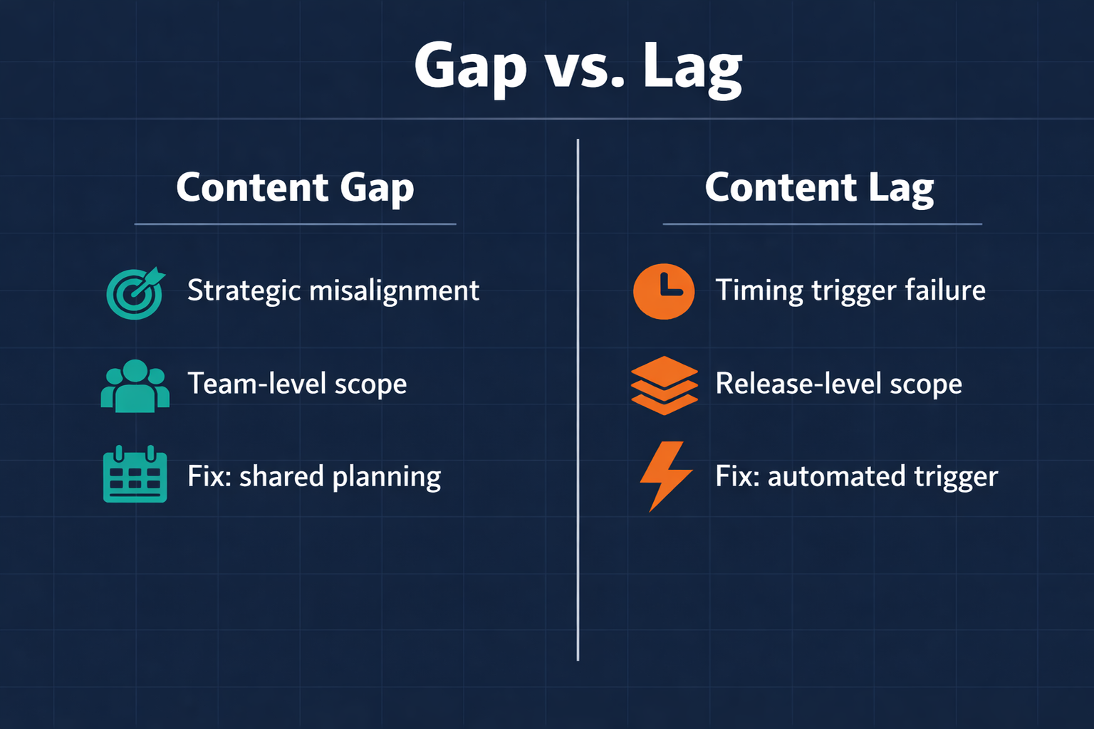 Comparison infographic showing content gap as a strategic alignment problem versus content lag as a timing trigger problem