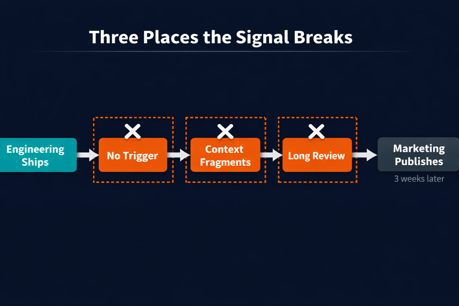Flow diagram showing three failure points between engineering ship and marketing publish: no trigger, context loss, and accuracy review bottleneck