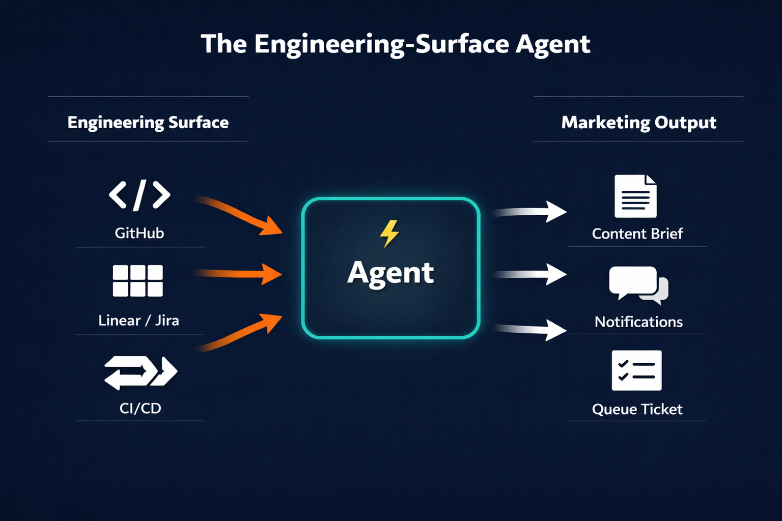 Architecture diagram showing the engineering surface (GitHub, Linear, CI/CD) connecting through an agent to marketing outputs (content brief, notifications, queue ticket)