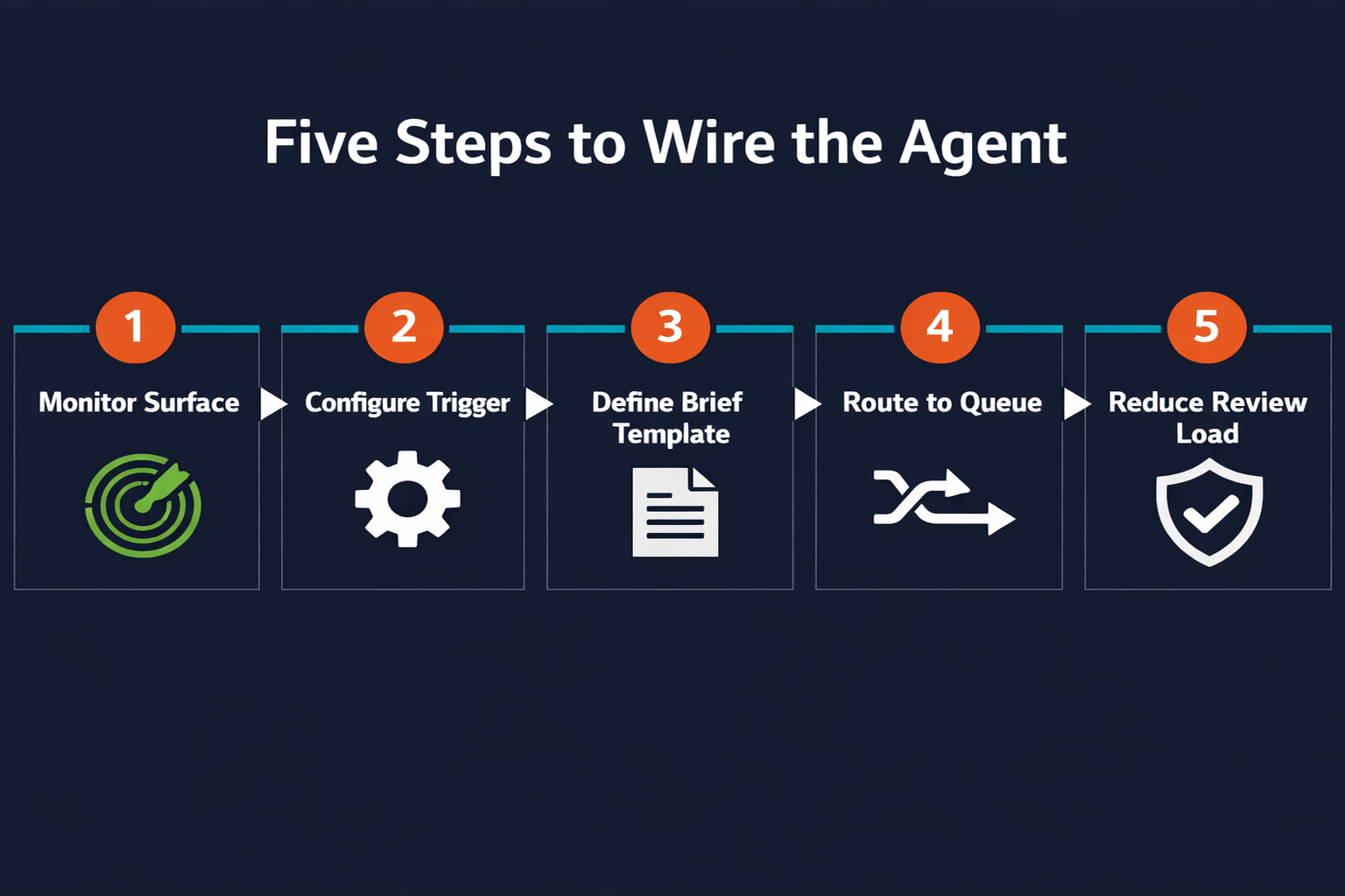 Numbered five-step flow diagram: Monitor Surface, Configure Trigger, Define Brief Template, Route to Queue, Reduce Review Load
