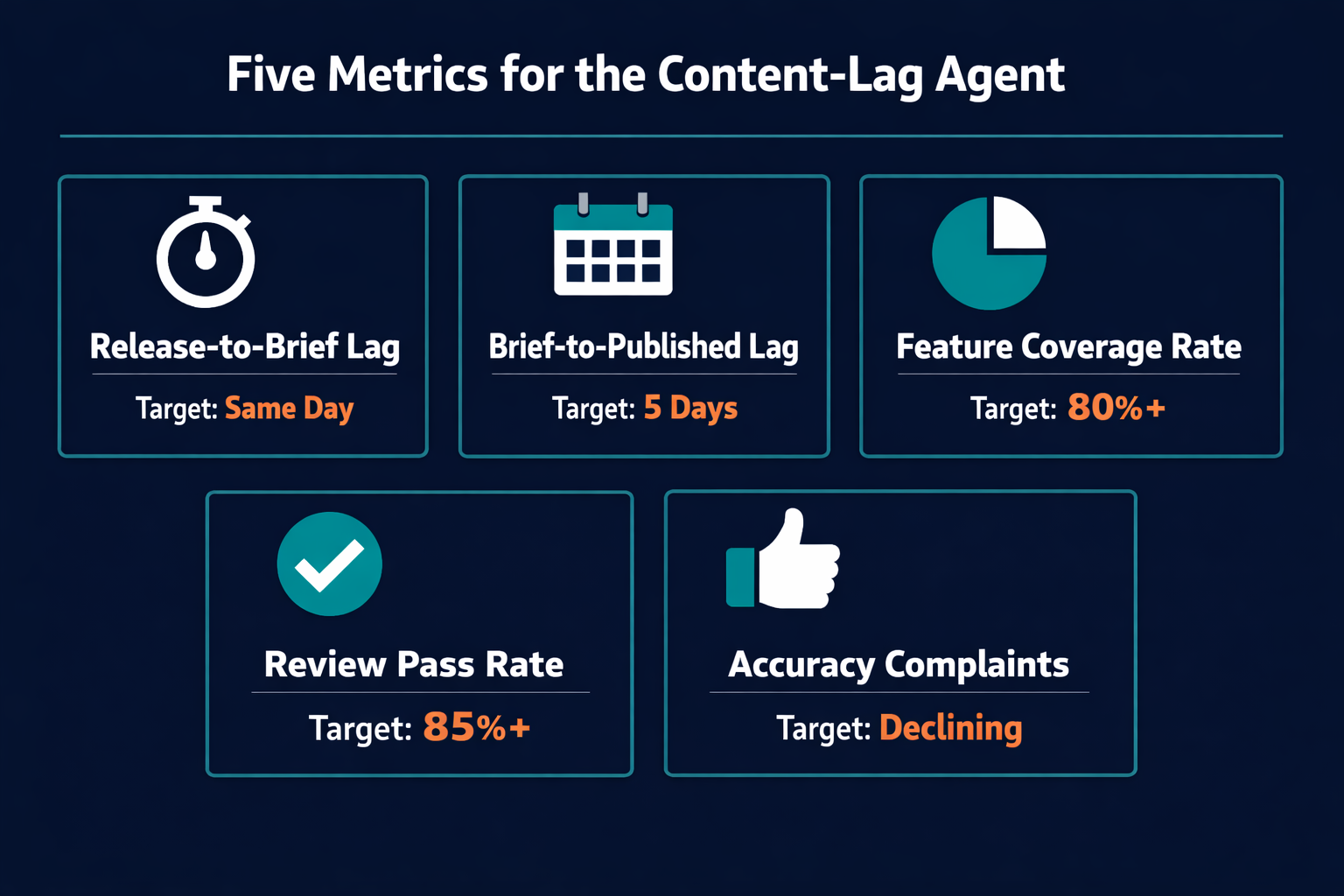 KPI dashboard showing five metric cards: Release-to-Brief Lag, Brief-to-Published Lag, Feature Coverage Rate, Engineering Review Pass Rate, and Content Accuracy Complaints