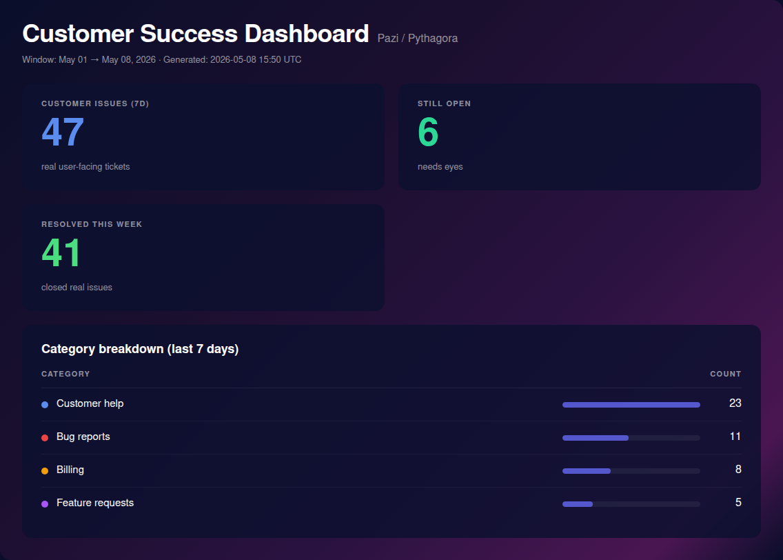 Pazi customer success dashboard: 47 customer issues this week, 6 still open, 41 resolved, broken down by category.