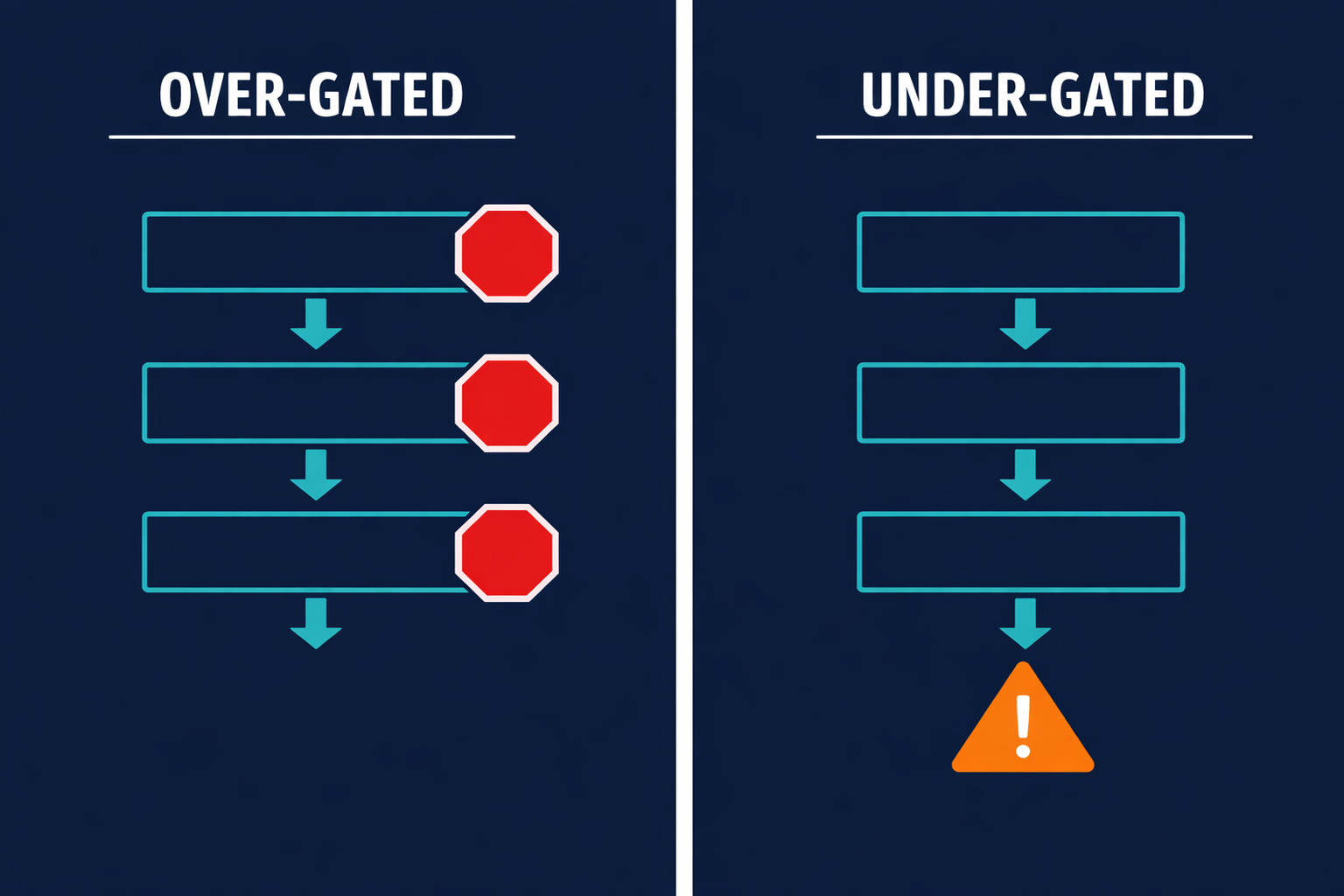 Over-gated pipeline with stop signs vs under-gated pipeline with a warning at output