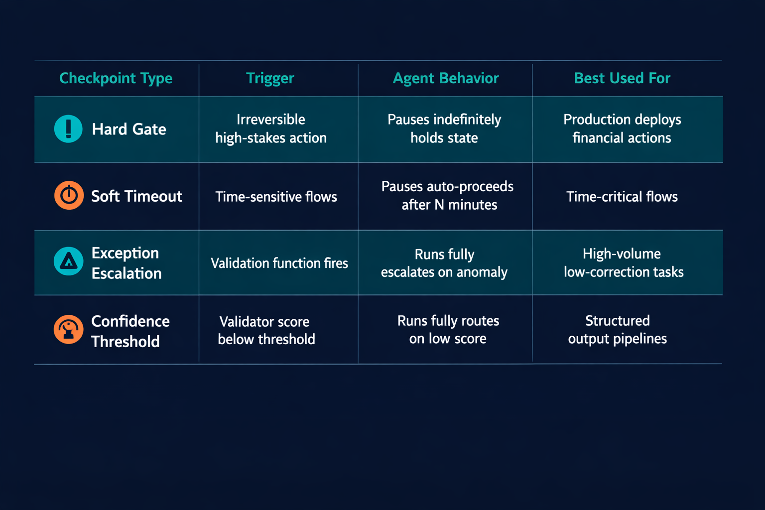 Comparison table of four checkpoint types: Hard Gate, Soft Timeout, Exception Escalation, Confidence Threshold