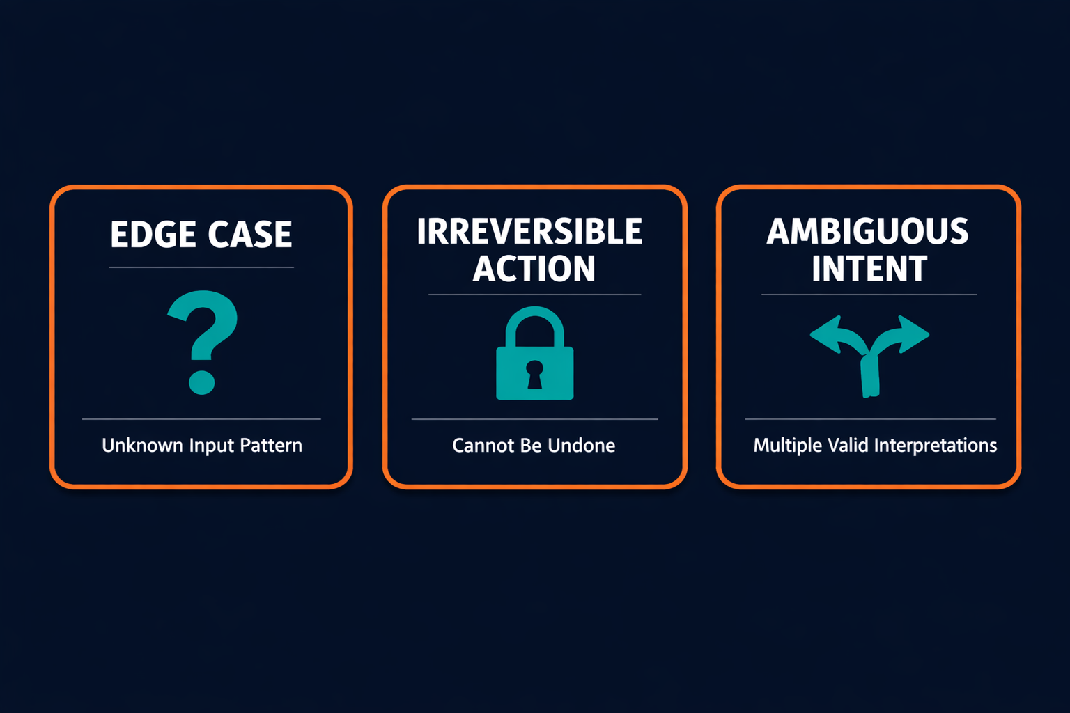Three failure categories: Edge Case, Irreversible Action, and Ambiguous Intent