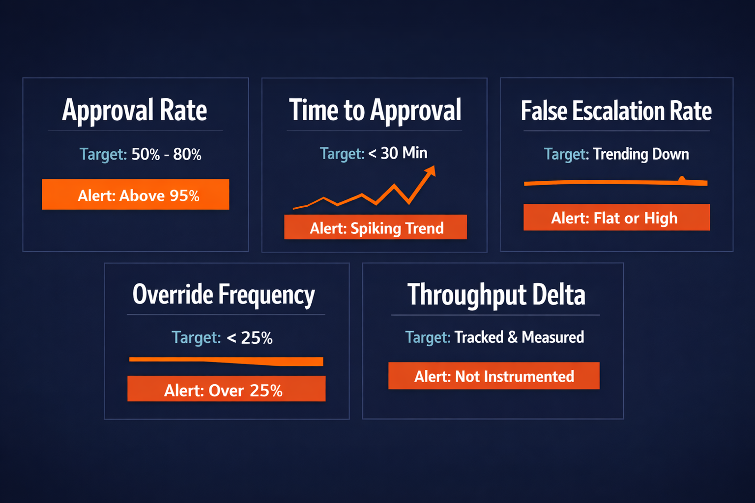 Five HITL calibration KPI cards: Approval Rate, Time-to-Approval, False Escalation Rate, Override Frequency, Throughput Delta