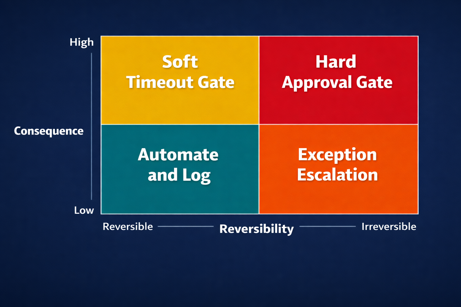Checkpoint decision matrix: Automate and Log, Soft Timeout Gate, Exception Escalation, Hard Approval Gate
