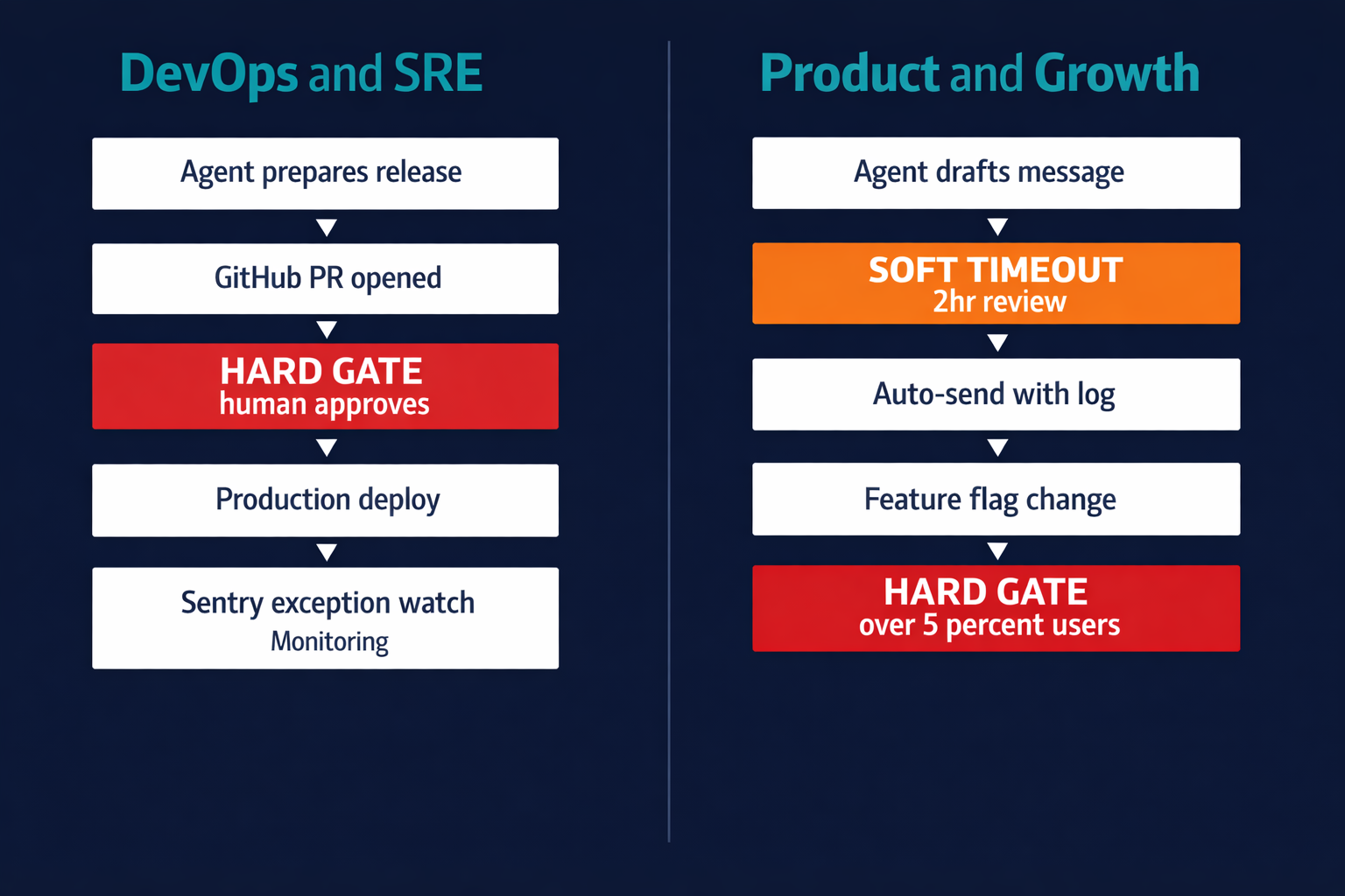 Checkpoint pipeline examples for DevOps and SRE on the left, Product and Growth on the right