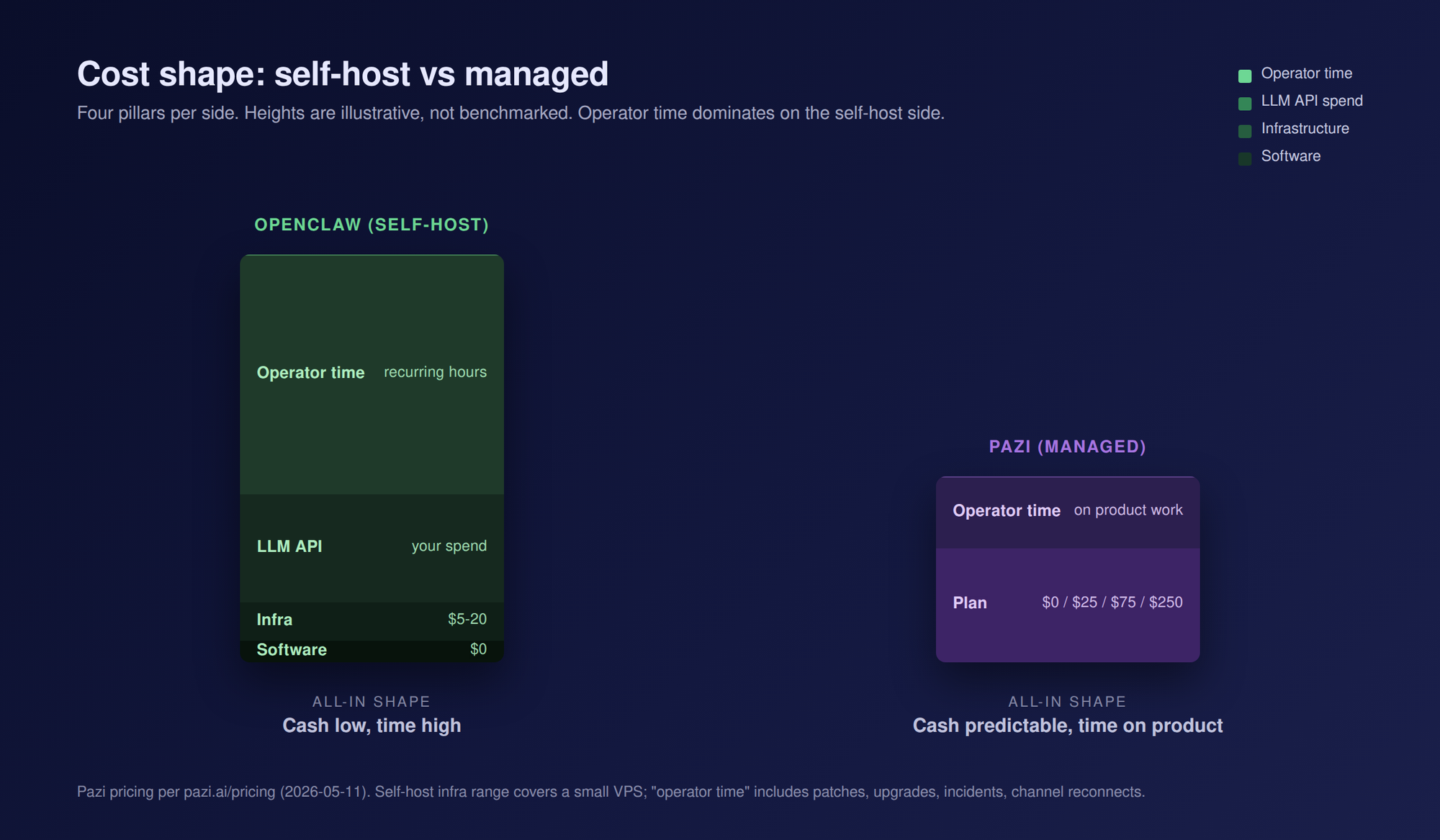 Stacked bar chart comparing OpenClaw self-host and Pazi cost pillars: software, infra, LLM, time.