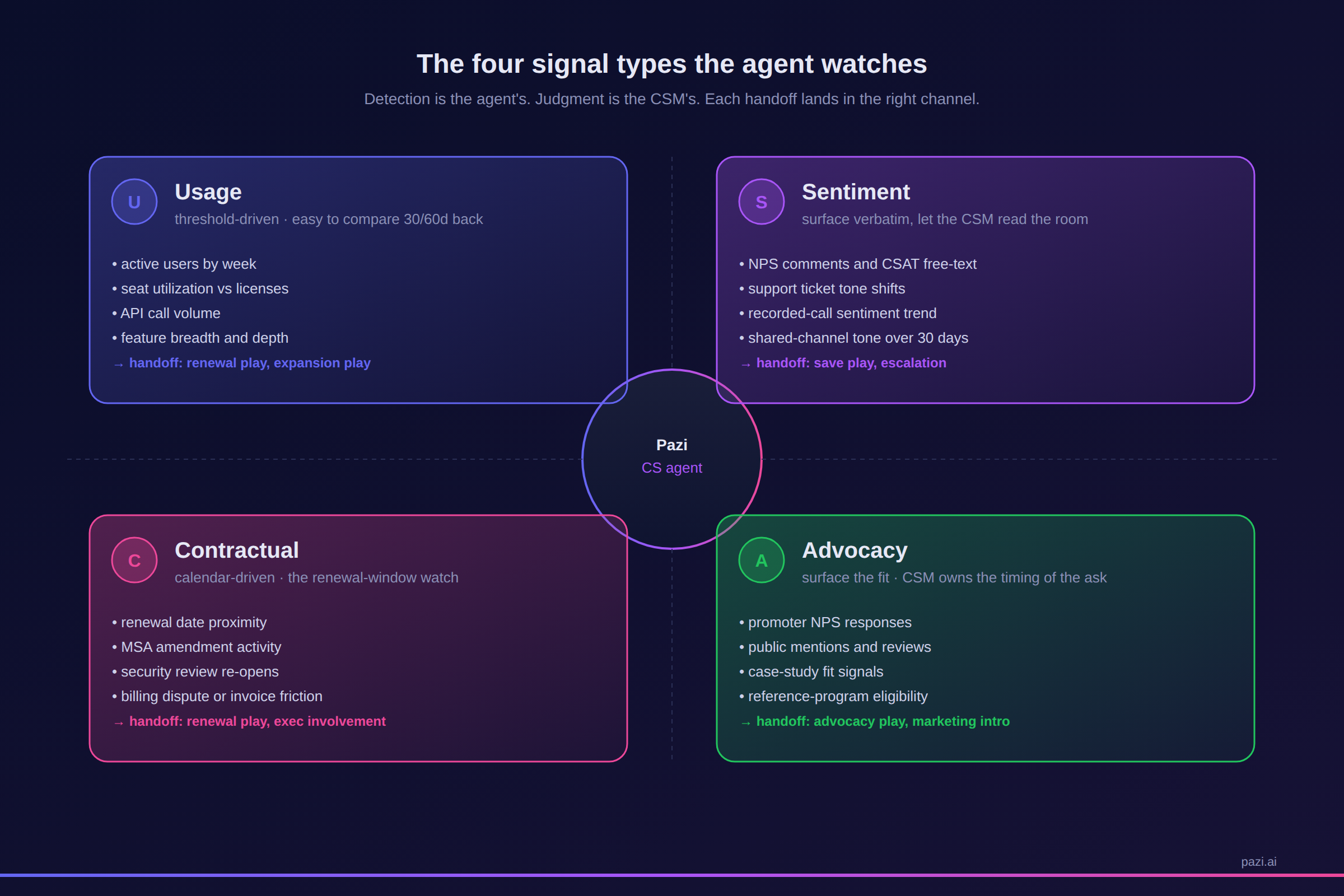 Four signal types Pazi watches: usage, sentiment, contractual, advocacy, with handoff destinations.