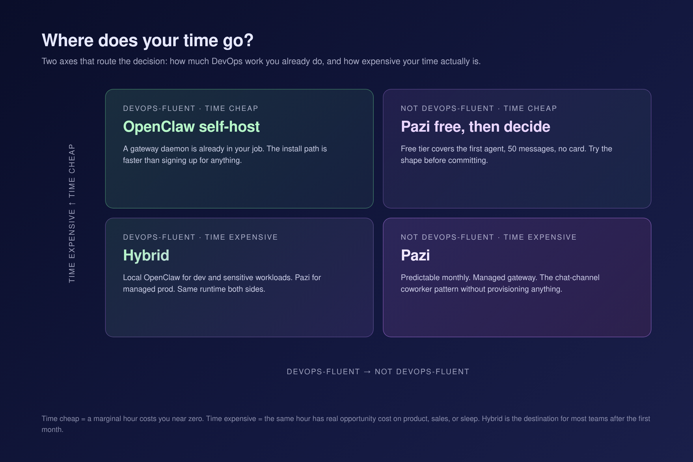 2x2 decision matrix: DevOps fluency vs time cost, mapping to OpenClaw, hybrid, or Pazi pick.