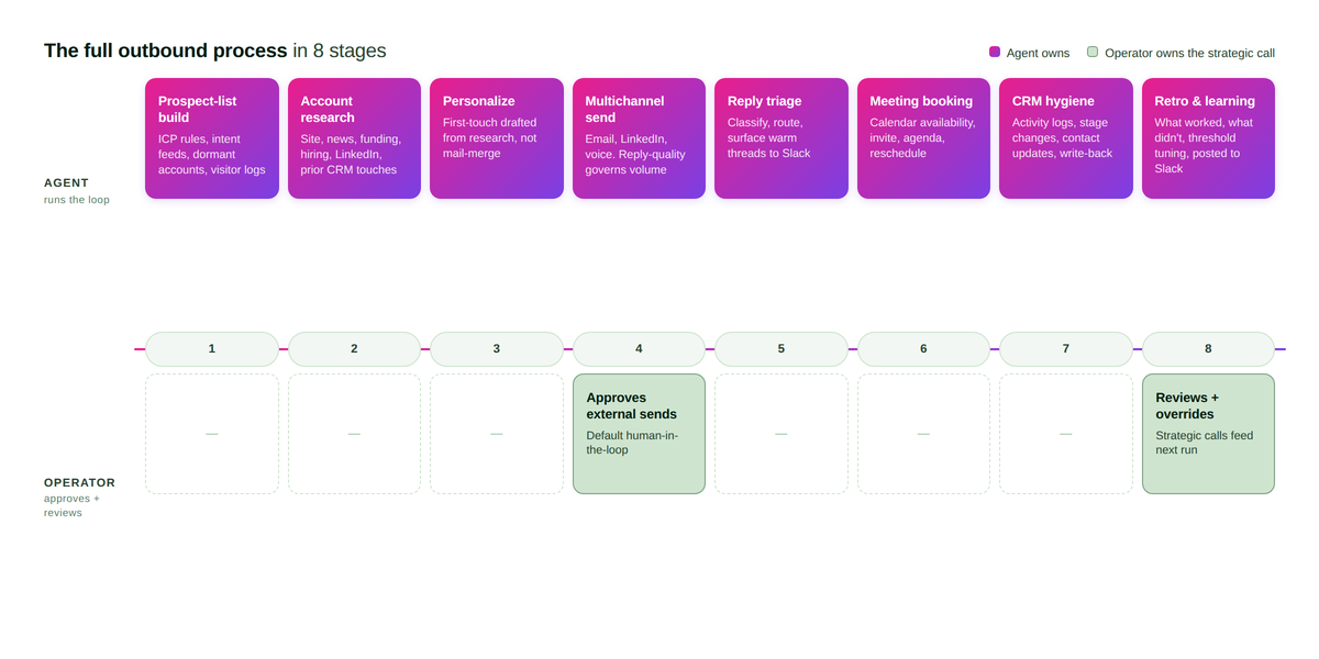 Eight outbound stages mapped to agent-owned vs human-owned lanes.