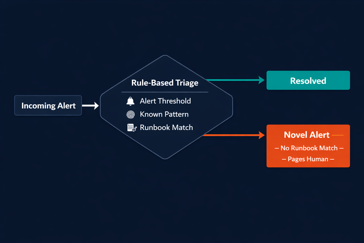 Diagram showing where rule-based incident response automation stalls on novel alerts