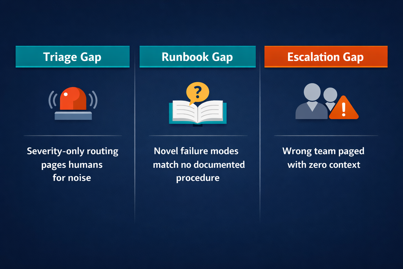 Three gaps in rule-based incident response automation: triage, runbook, and escalation