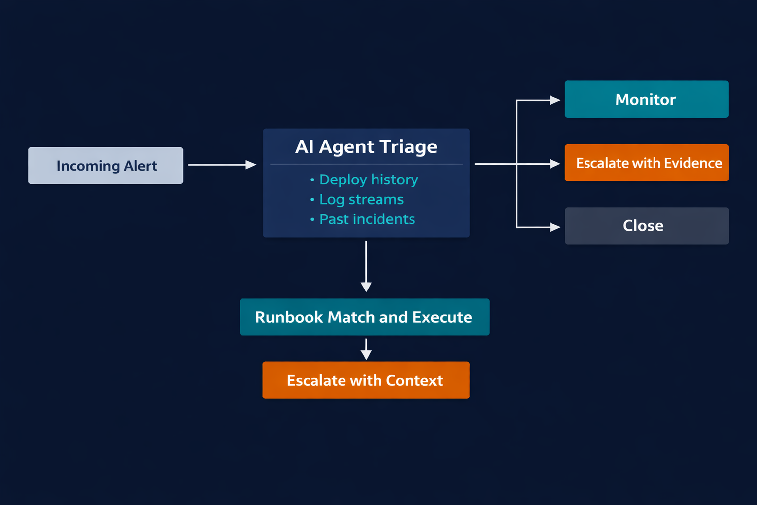 AI agent incident response flow: triage, runbook execution, escalation routing, and postmortem