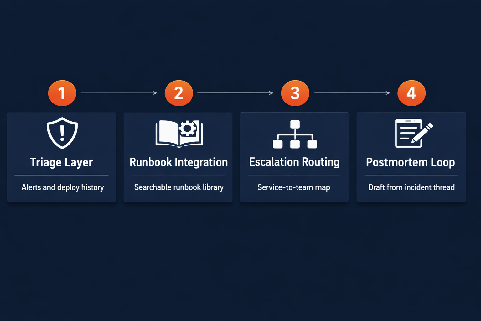 Four-step guide to wiring an AI agent into an SRE incident response loop