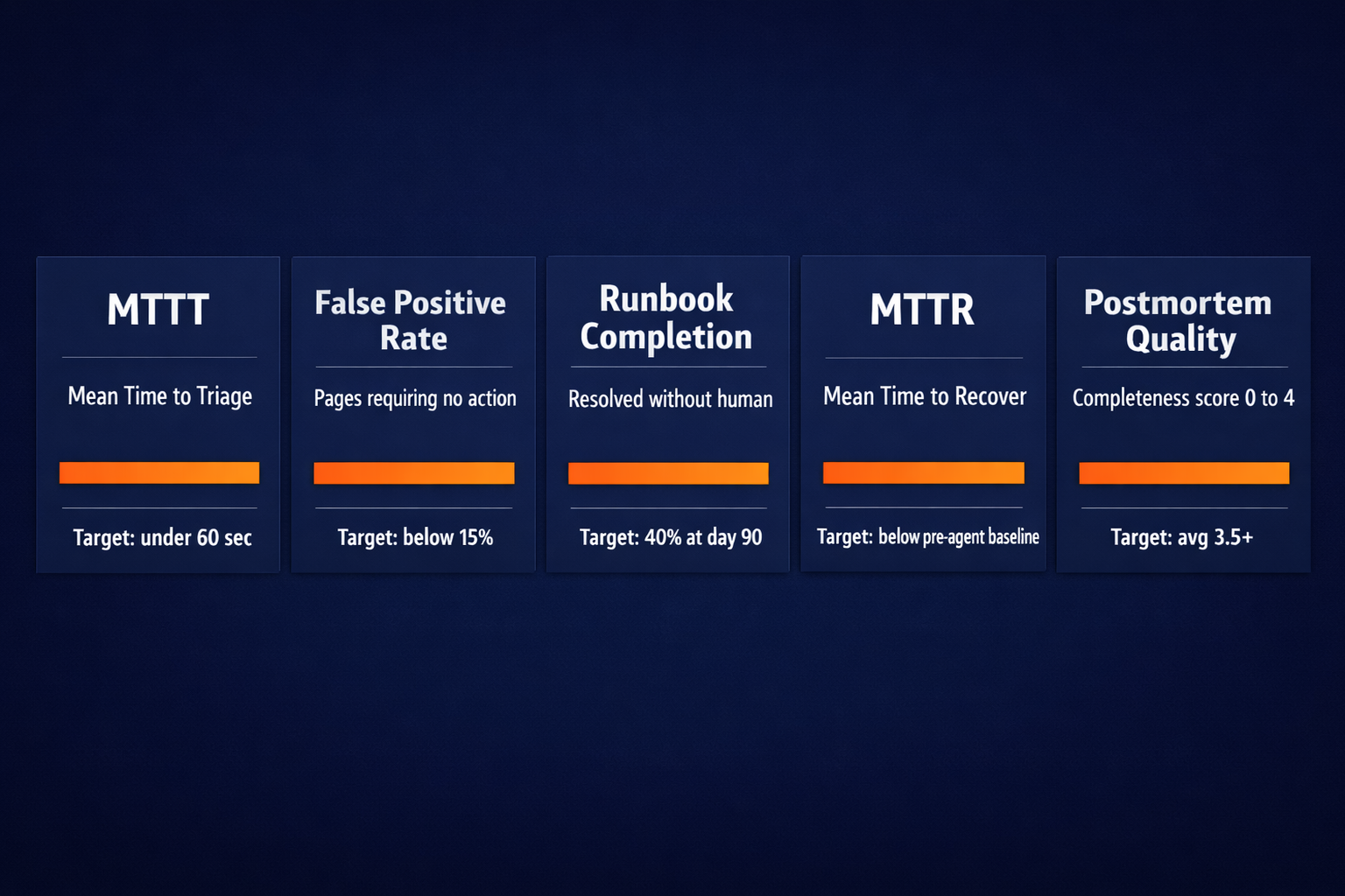 Five metrics for measuring incident response automation effectiveness: MTTT, false positive rate, runbook completion rate, MTTR, and postmortem quality score