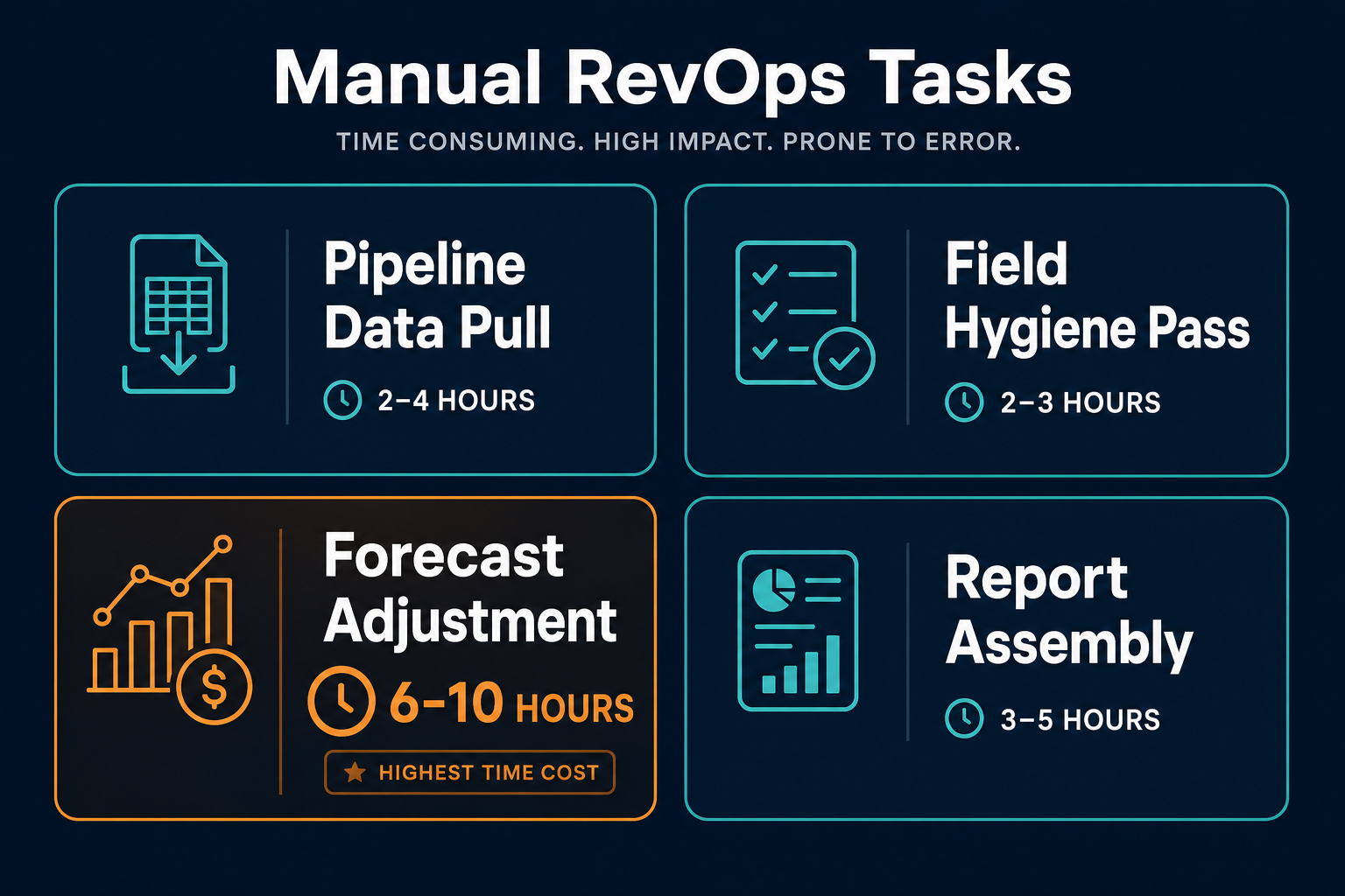 Four manual RevOps tasks as labeled blocks with time cost indicators: Pipeline Data Pull, Field Hygiene Pass, Forecast Adjustment, Report Assembly. Highest-cost block highlighted in orange. Dark navy background, flat vector icons.