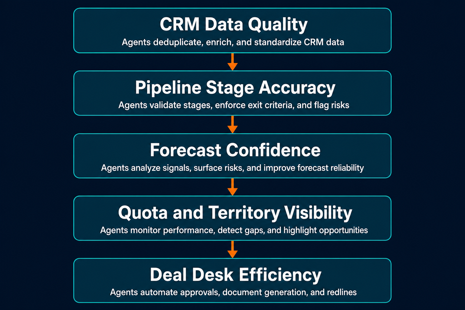 Five-node vertical dependency chain: CRM Data Quality, Pipeline Stage Accuracy, Forecast Confidence, Quota and Territory Visibility, Deal Desk Efficiency. Downward arrows show dependency direction. Each node has an agent automation icon. Dark navy background, teal nodes, orange arrows, white labels.