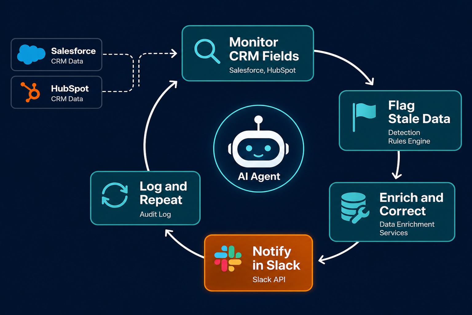 Circular five-node agent hygiene loop: Monitor CRM fields, Flag stale/missing data, Enrich/correct, Notify RevOps manager in Slack, Log and repeat. Agent icon at center. Salesforce and HubSpot as input labels. Dark navy background, teal nodes, orange Slack notification node, white labels.