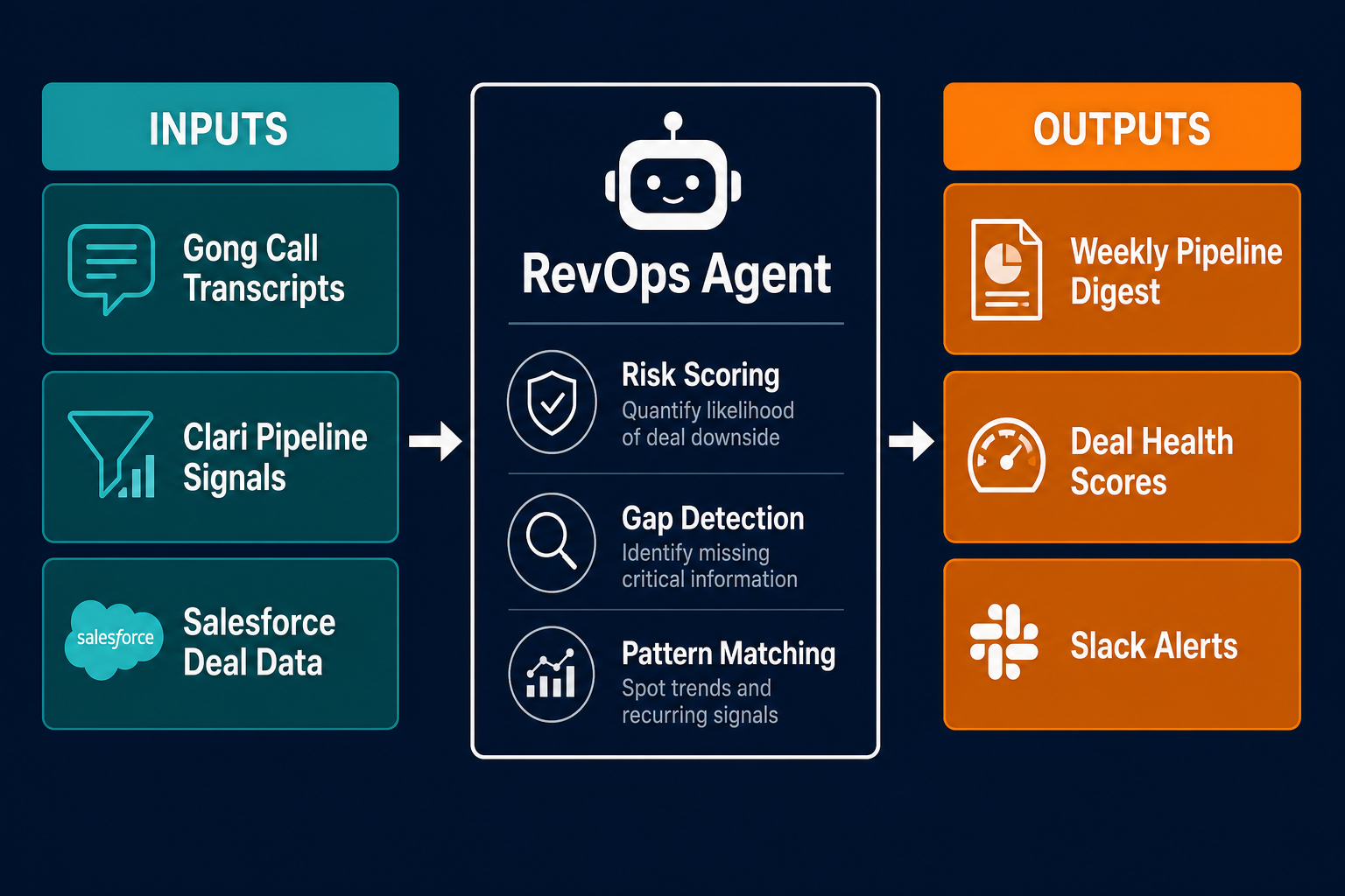 Three-column labeled block diagram. Left column in teal: Gong call transcripts, Clari pipeline signals, Salesforce deal data. Center column white box: RevOps Agent, risk scoring, gap detection, pattern matching. Right column in orange: Weekly pipeline digest, Deal health scores, Slack alerts for at-risk deals. Horizontal arrows left to right. Dark navy background.