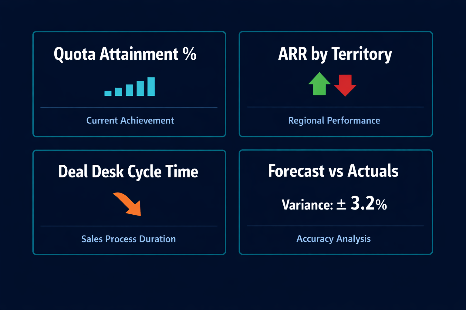 KPI card layout, 2x2 grid. Card 1: Quota Attainment % with rep-level breakdown bar. Card 2: ARR by Territory with over/under indicator. Card 3: Deal Desk Cycle Time with downward trend arrow. Card 4: Forecast vs. Actuals with variance %. Dark navy card backgrounds, teal card borders, white metric values, orange trend indicators.