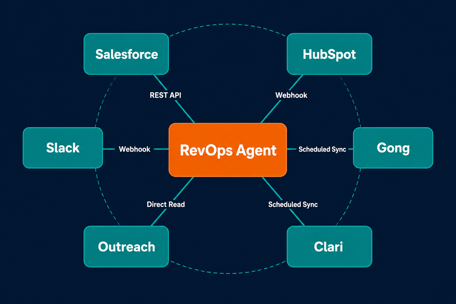 Hub-and-spoke relationship diagram. Central orange node labeled RevOps Agent. Six spoke nodes: Salesforce, HubSpot, Gong, Clari, Outreach, Slack. Each spoke labeled with integration type: REST API, Webhook, Scheduled sync, Direct read. Teal spoke lines, white labels, dark navy background.
