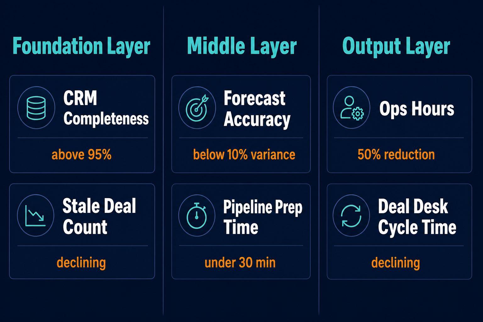 Three-column metrics layout. Column 1 Foundation Layer: CRM completeness percent above 95%, stale deal count declining. Column 2 Middle Layer: forecast accuracy below 10% variance, pipeline prep time under 30 minutes. Column 3 Output Layer: ops hours per sprint above 50% reduction, deal desk cycle time declining. Dark navy background, teal column headers, white metric values, orange threshold indicators.